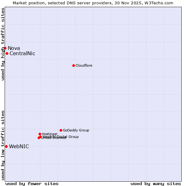 Market position of CentralNic vs. WebNIC vs. Nova