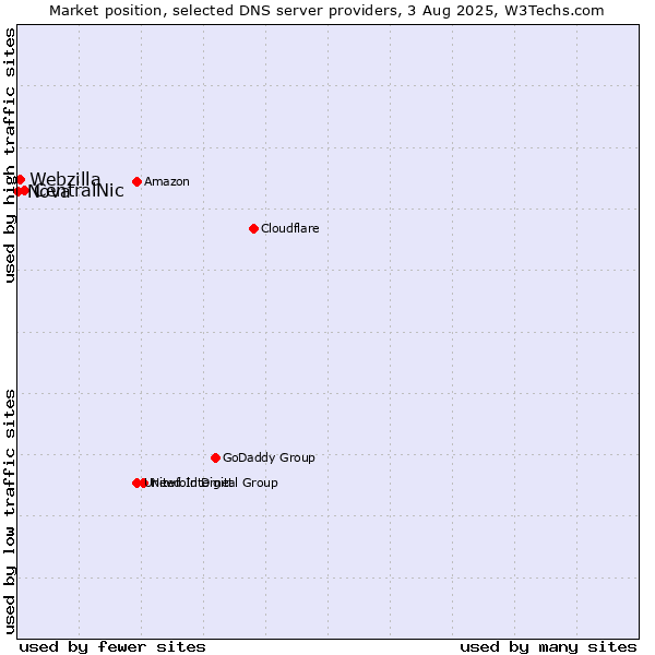 Market position of CentralNic vs. Webzilla vs. Nova