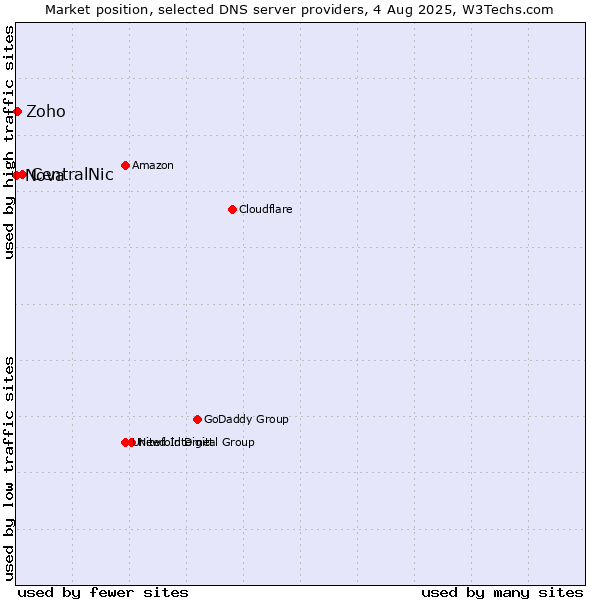 Market position of CentralNic vs. Zoho vs. Nova