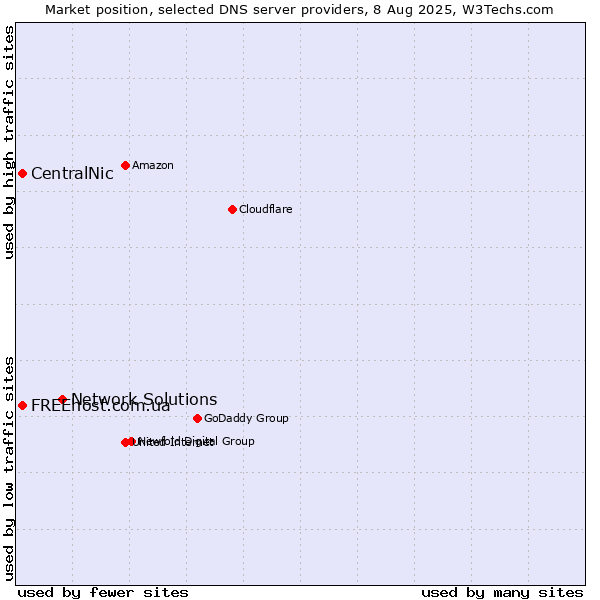 Market position of Network Solutions vs. CentralNic vs. FREEhost.com.ua