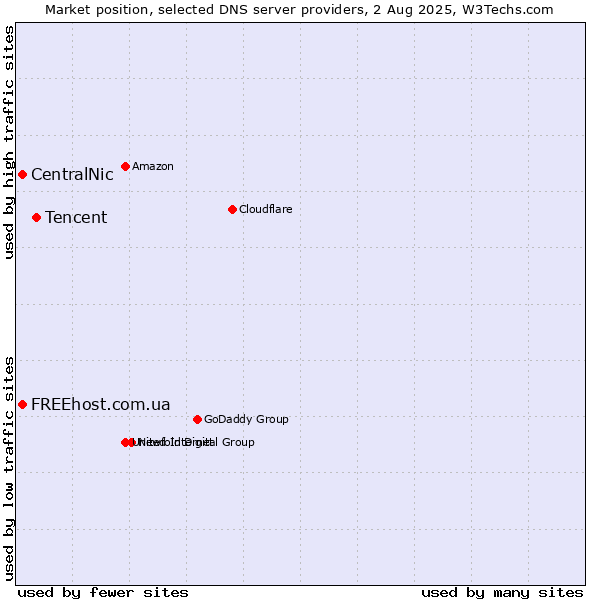 Market position of Tencent vs. CentralNic vs. FREEhost.com.ua