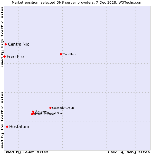 Market position of Hostatom vs. CentralNic vs. Free Pro