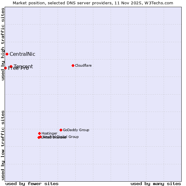 Market position of Tencent vs. CentralNic vs. Free Pro