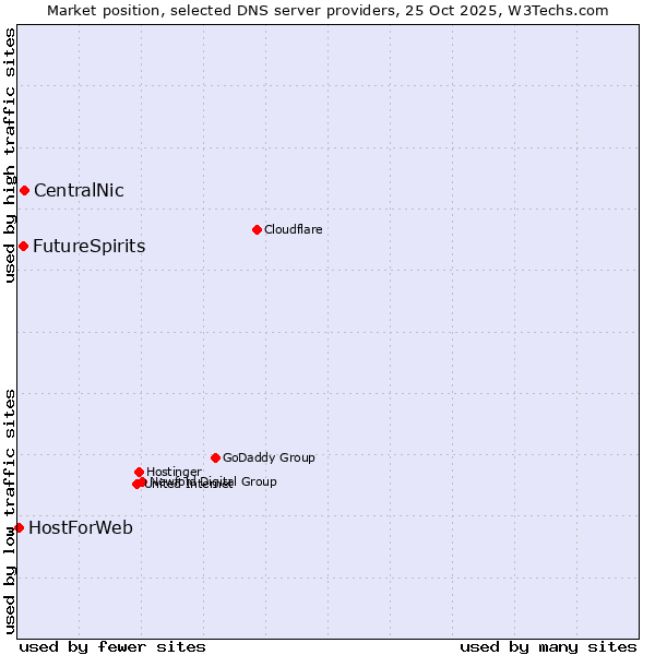 Market position of CentralNic vs. FutureSpirits vs. HostForWeb