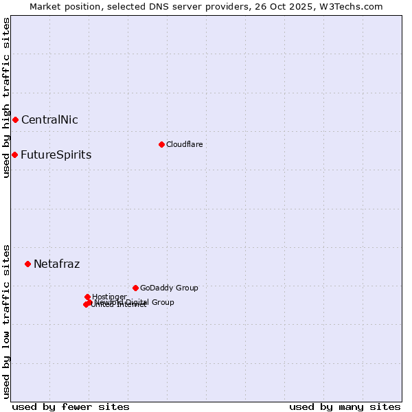 Market position of Netafraz vs. CentralNic vs. FutureSpirits