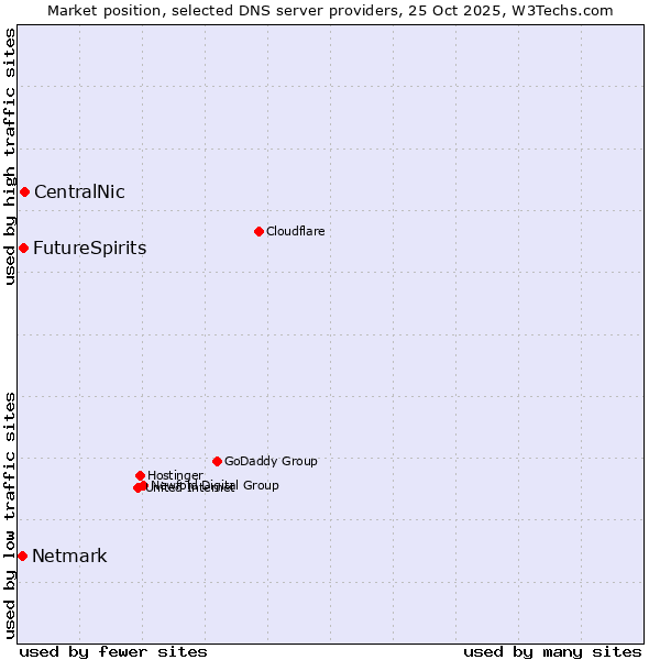 Market position of CentralNic vs. FutureSpirits vs. Netmark