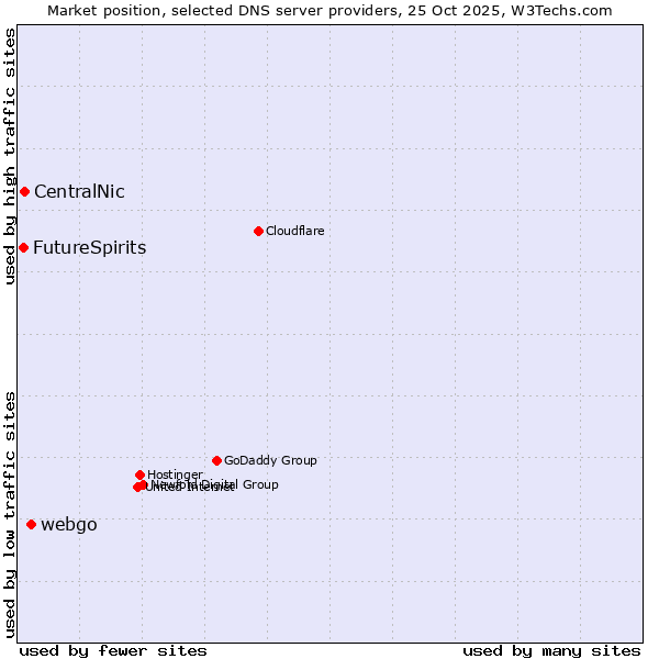 Market position of webgo vs. CentralNic vs. FutureSpirits
