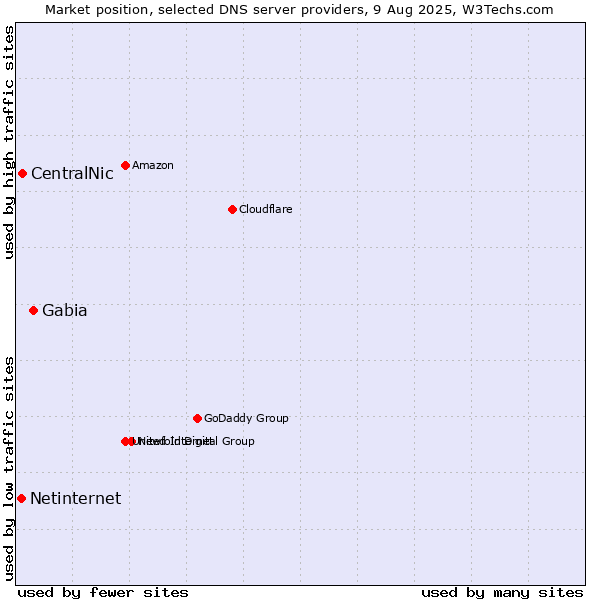 Market position of Gabia vs. CentralNic vs. Netinternet
