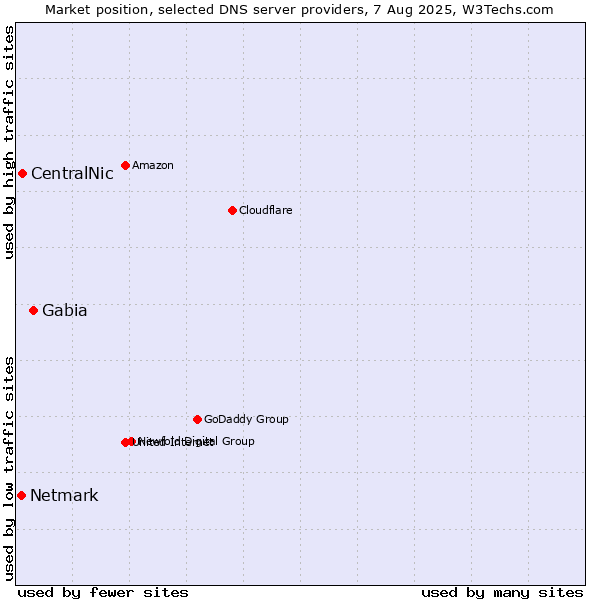 Market position of Gabia vs. CentralNic vs. Netmark