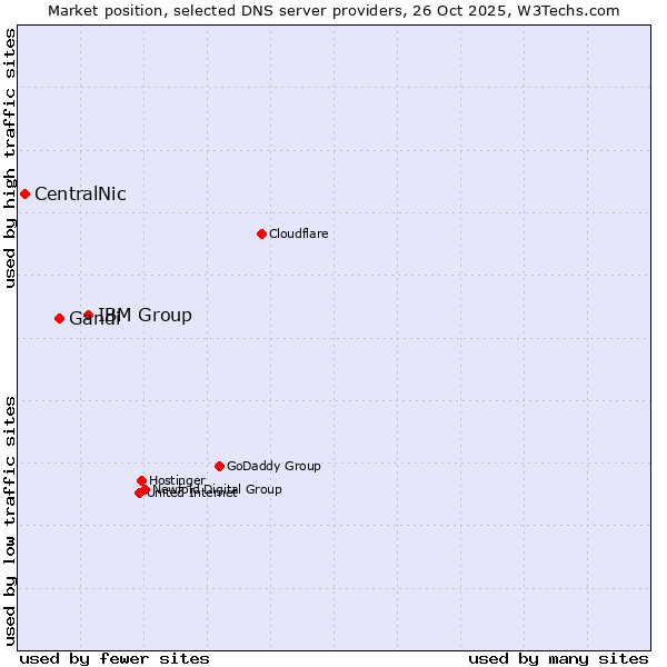 Market position of IBM Group vs. Gandi vs. CentralNic