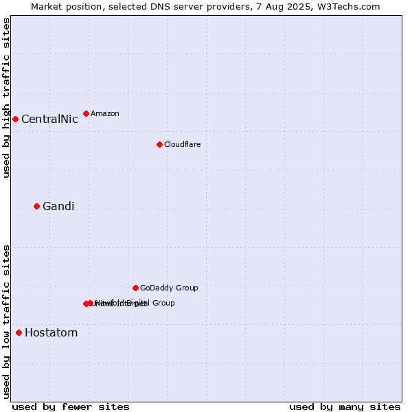 Market position of Gandi vs. Hostatom vs. CentralNic