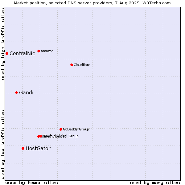 Market position of HostGator vs. Gandi vs. CentralNic
