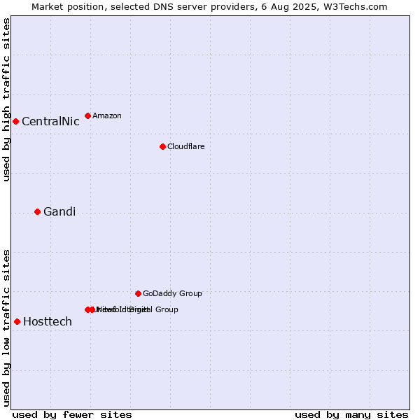Market position of Gandi vs. Hosttech vs. CentralNic