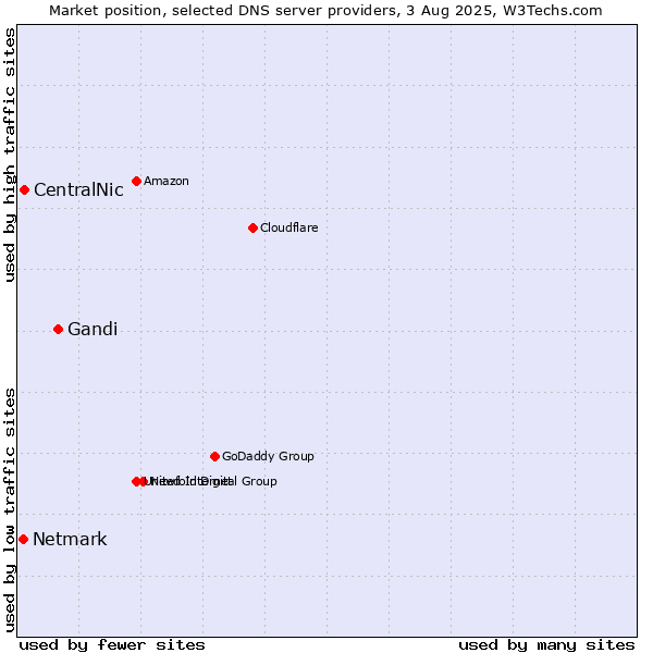 Market position of Gandi vs. CentralNic vs. Netmark