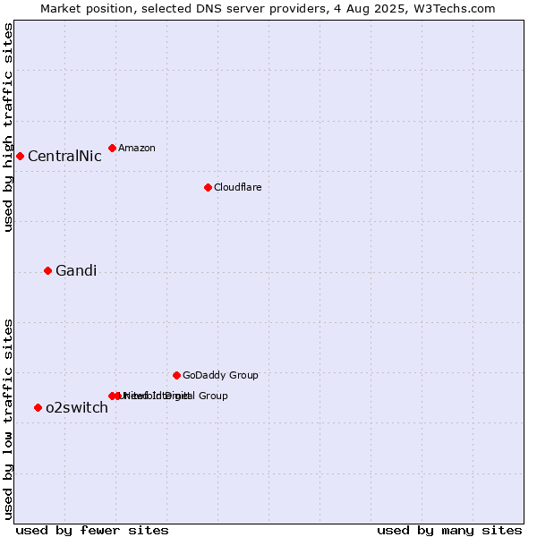 Market position of Gandi vs. o2switch vs. CentralNic