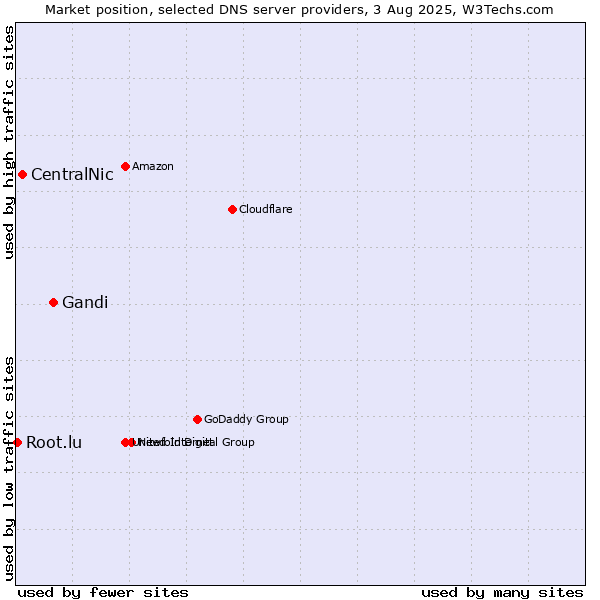 Market position of Gandi vs. CentralNic vs. Root.lu