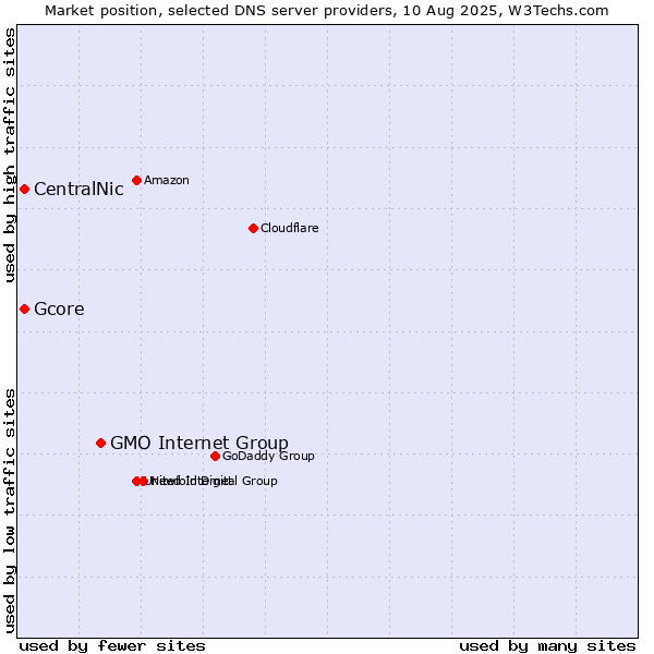 Market position of GMO Internet Group vs. CentralNic vs. Gcore