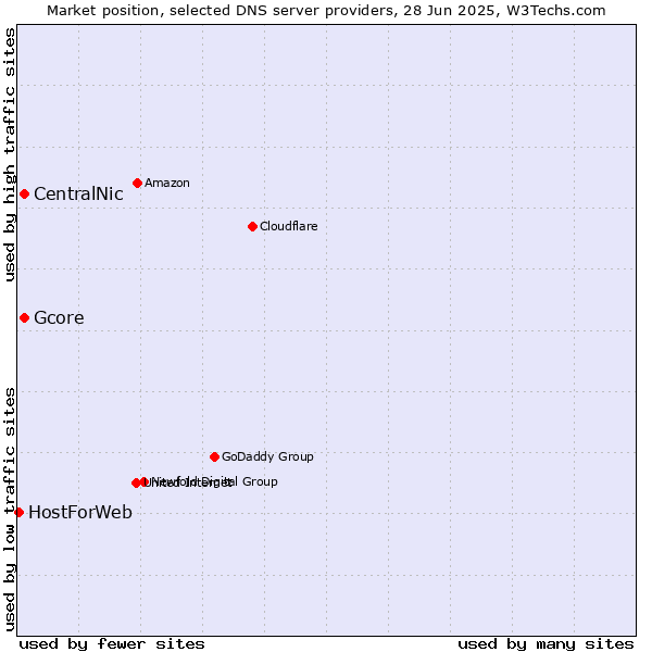 Market position of CentralNic vs. Gcore vs. HostForWeb