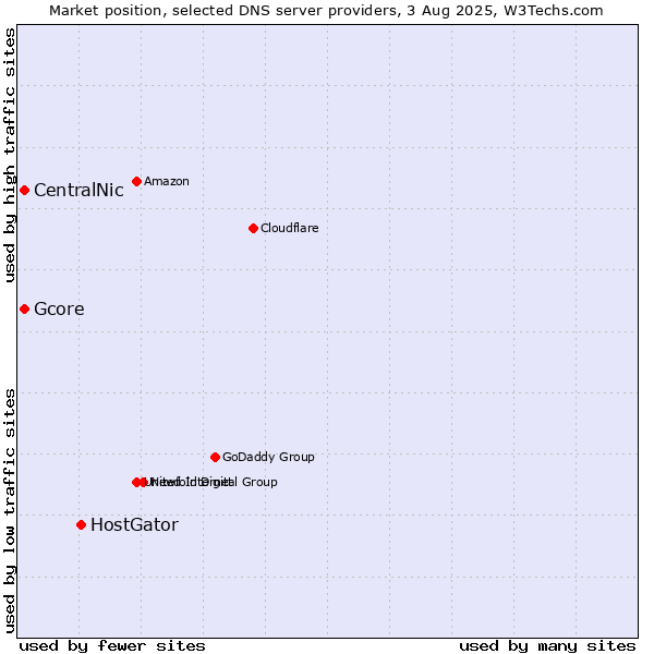 Market position of HostGator vs. CentralNic vs. Gcore