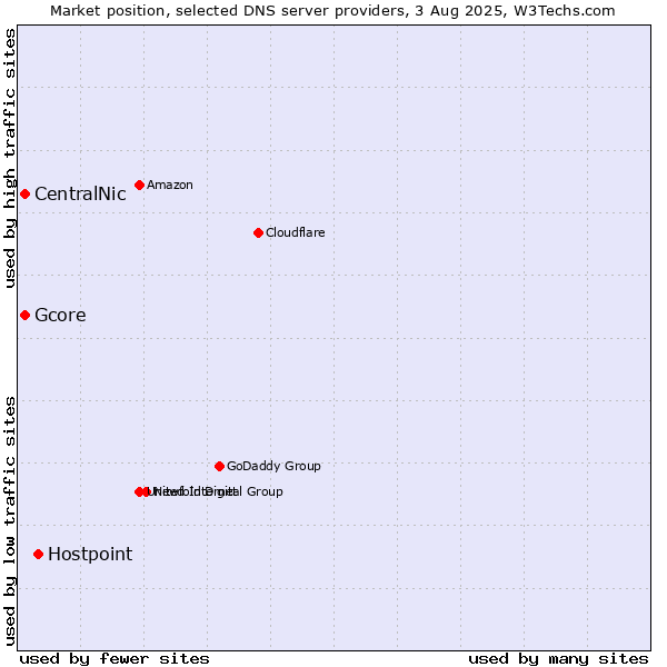 Market position of Hostpoint vs. CentralNic vs. Gcore