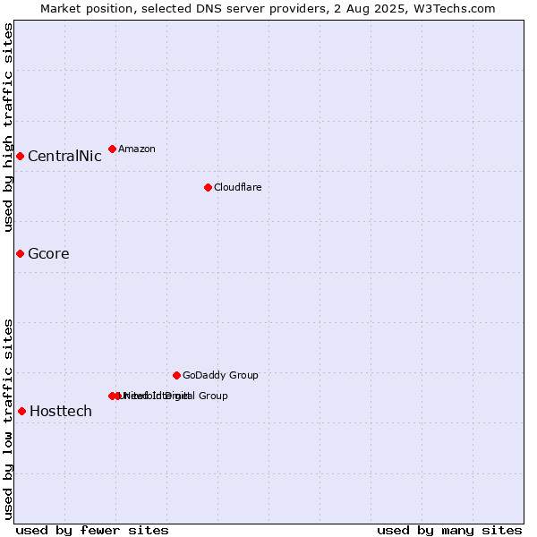 Market position of Hosttech vs. CentralNic vs. Gcore