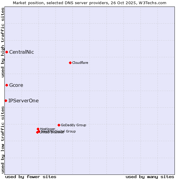 Market position of CentralNic vs. Gcore vs. IPServerOne