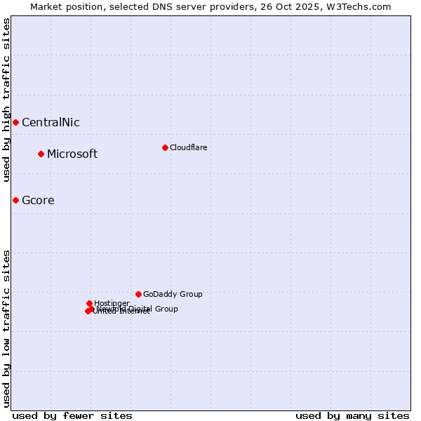 Market position of Microsoft vs. CentralNic vs. Gcore