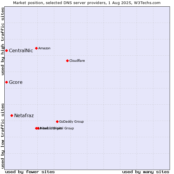 Market position of Netafraz vs. CentralNic vs. Gcore