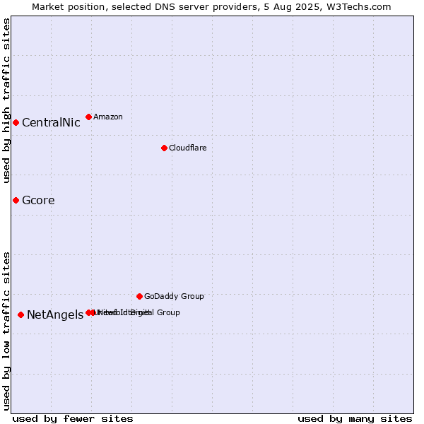 Market position of NetAngels vs. CentralNic vs. Gcore