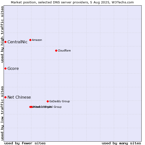 Market position of CentralNic vs. Gcore vs. Net Chinese