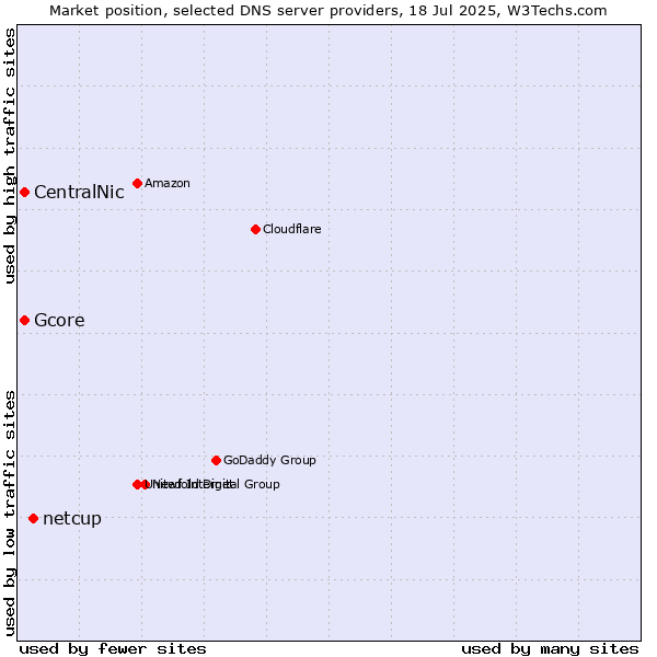 Market position of netcup vs. CentralNic vs. Gcore