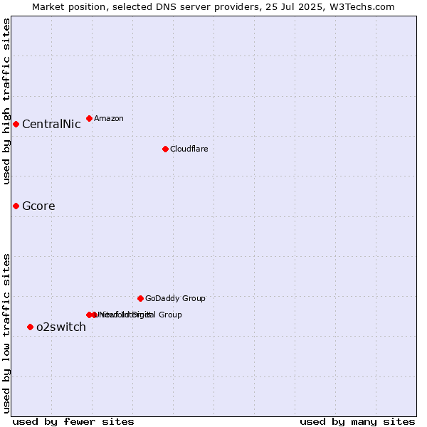 Market position of o2switch vs. CentralNic vs. Gcore