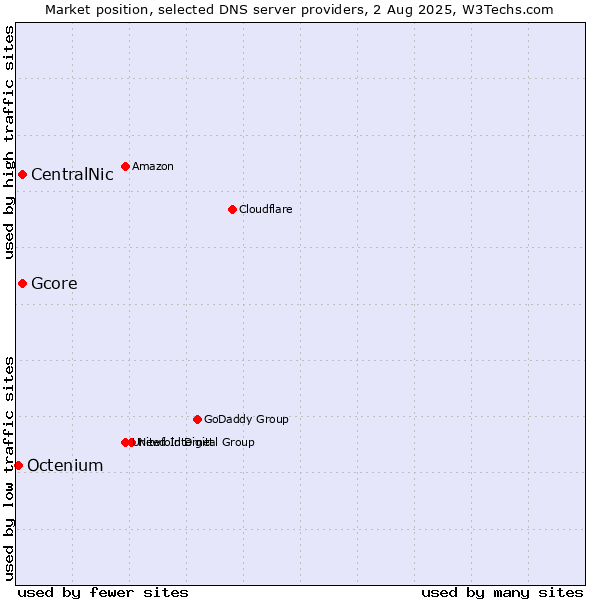 Market position of CentralNic vs. Gcore vs. Octenium