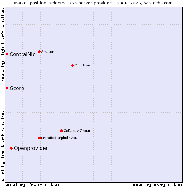 Market position of Openprovider vs. CentralNic vs. Gcore