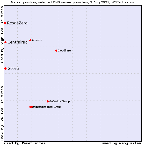 Market position of CentralNic vs. Gcore vs. RcodeZero