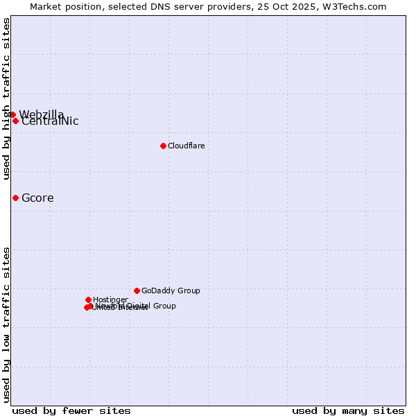 Market position of CentralNic vs. Gcore vs. Webzilla
