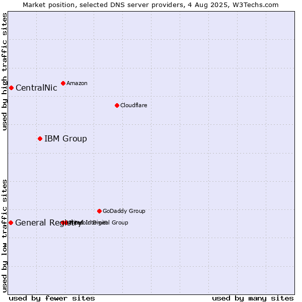 Market position of IBM Group vs. CentralNic vs. General Registry