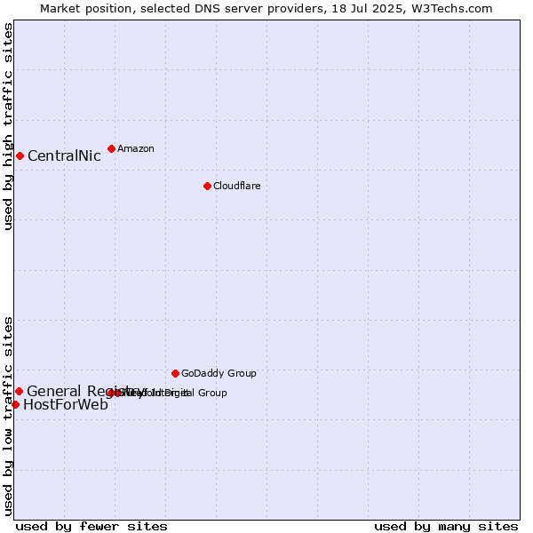 Market position of CentralNic vs. General Registry vs. HostForWeb
