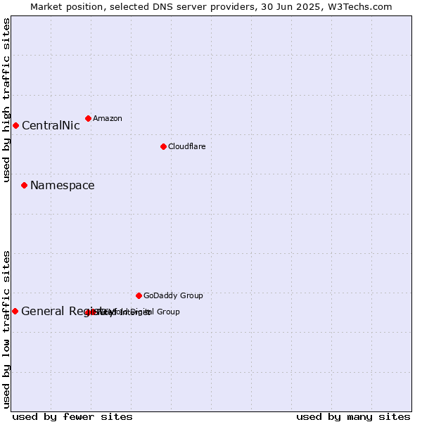 Market position of Namespace vs. CentralNic vs. General Registry