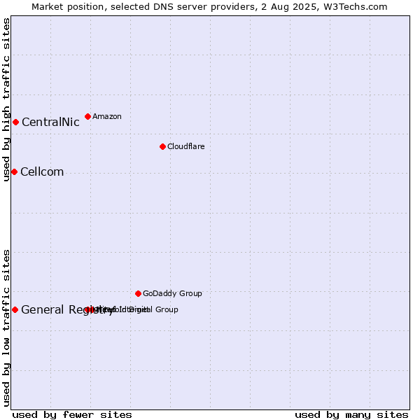 Market position of CentralNic vs. General Registry vs. Cellcom