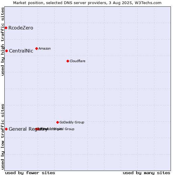 Market position of CentralNic vs. General Registry vs. RcodeZero