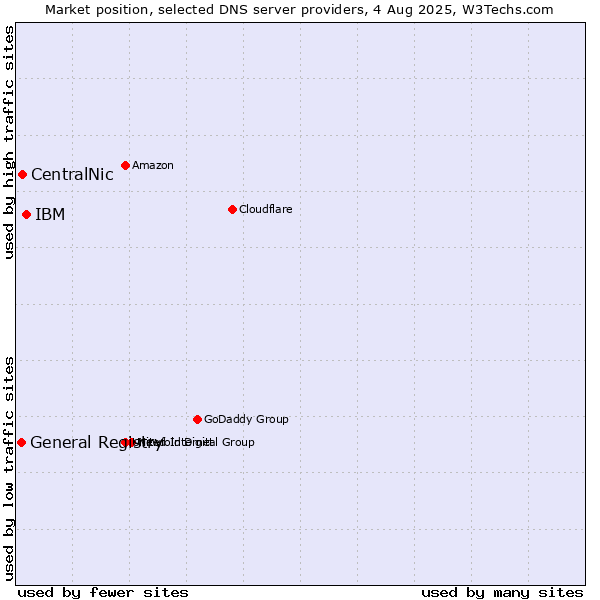 Market position of IBM vs. CentralNic vs. General Registry