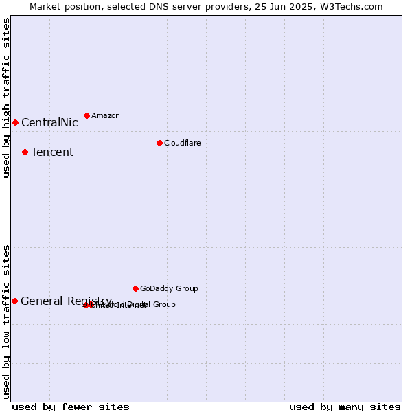 Market position of Tencent vs. CentralNic vs. General Registry