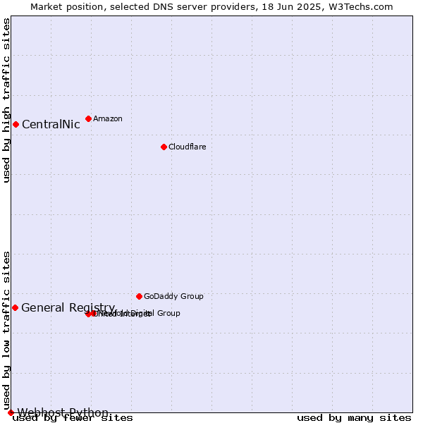 Market position of CentralNic vs. General Registry vs. Webhost Python