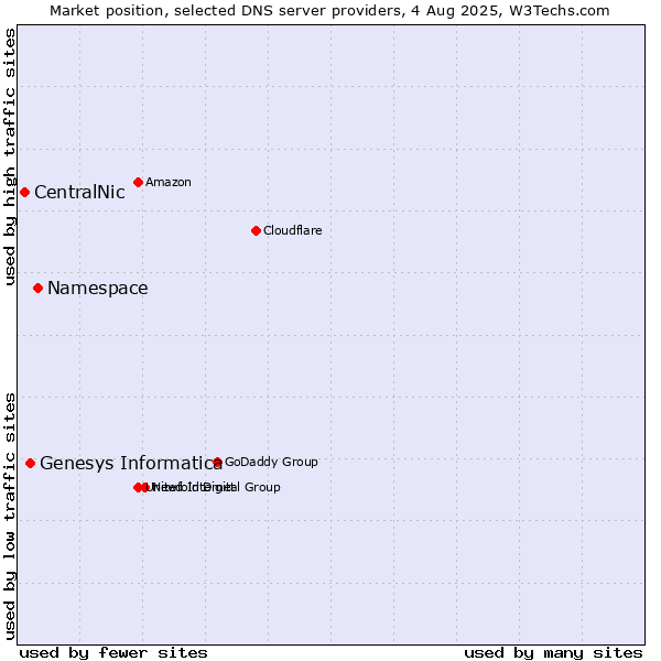 Market position of Namespace vs. Genesys Informatica vs. CentralNic