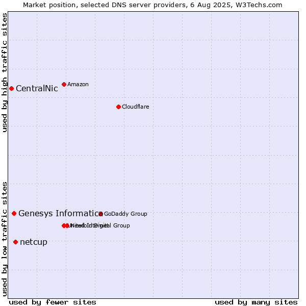 Market position of netcup vs. Genesys Informatica vs. CentralNic