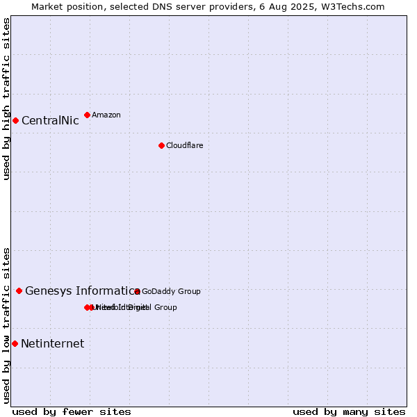 Market position of Genesys Informatica vs. CentralNic vs. Netinternet