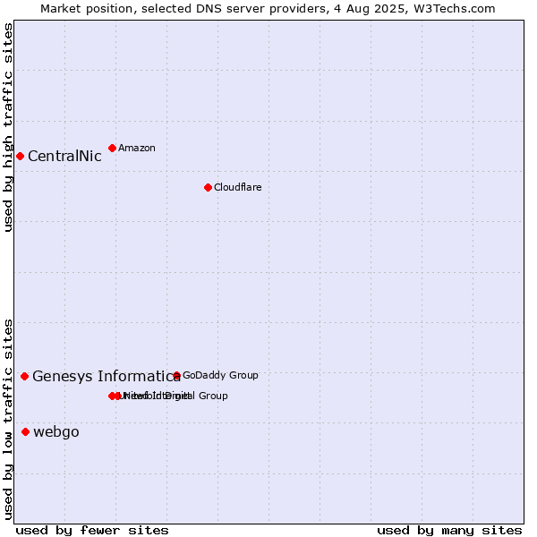 Market position of webgo vs. Genesys Informatica vs. CentralNic