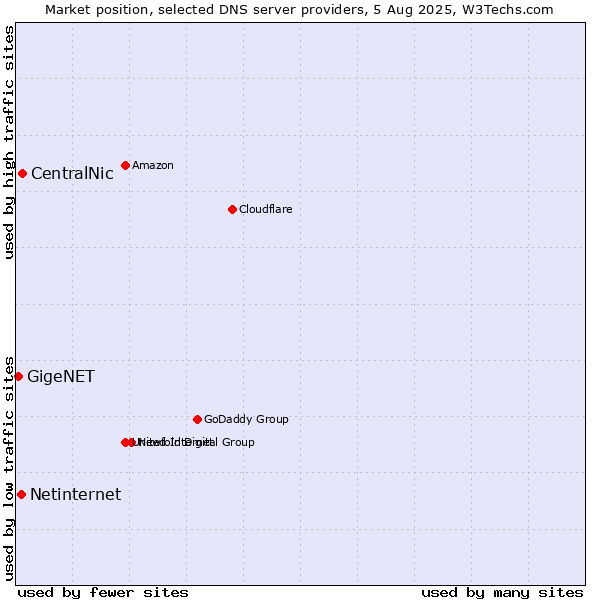 Market position of CentralNic vs. Netinternet vs. GigeNET