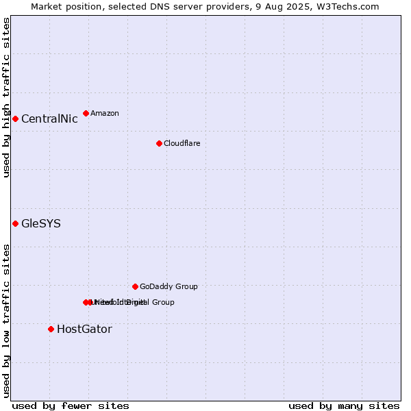 Market position of HostGator vs. CentralNic vs. GleSYS